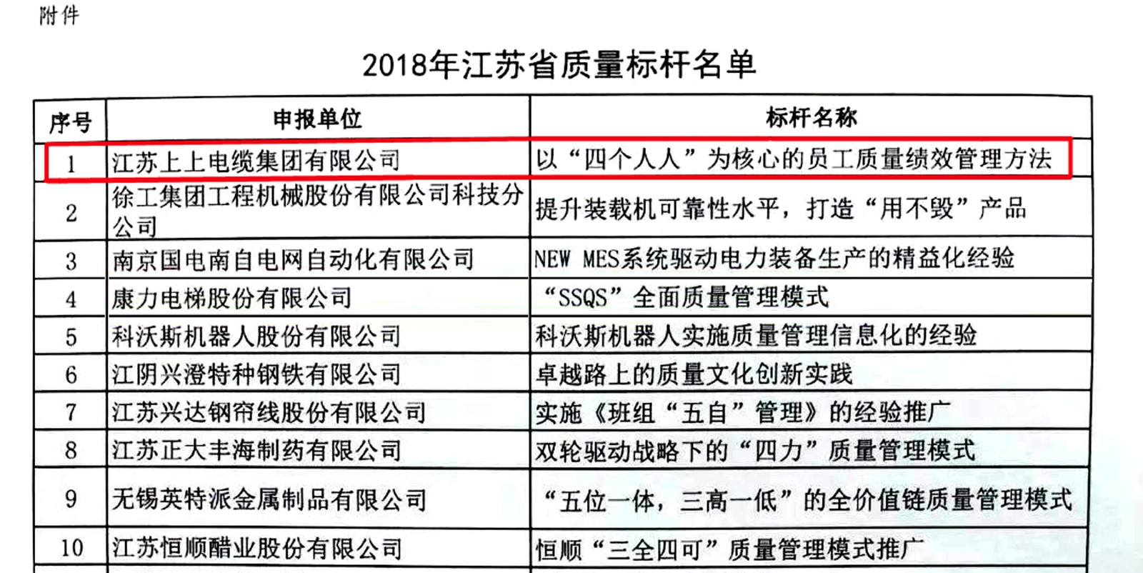 上上電纜獲評2018年江蘇省“質量標桿”