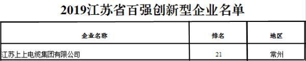 排名21位！上上電纜再次榮獲“江蘇省百強(qiáng)創(chuàng)新型企業(yè)”稱號