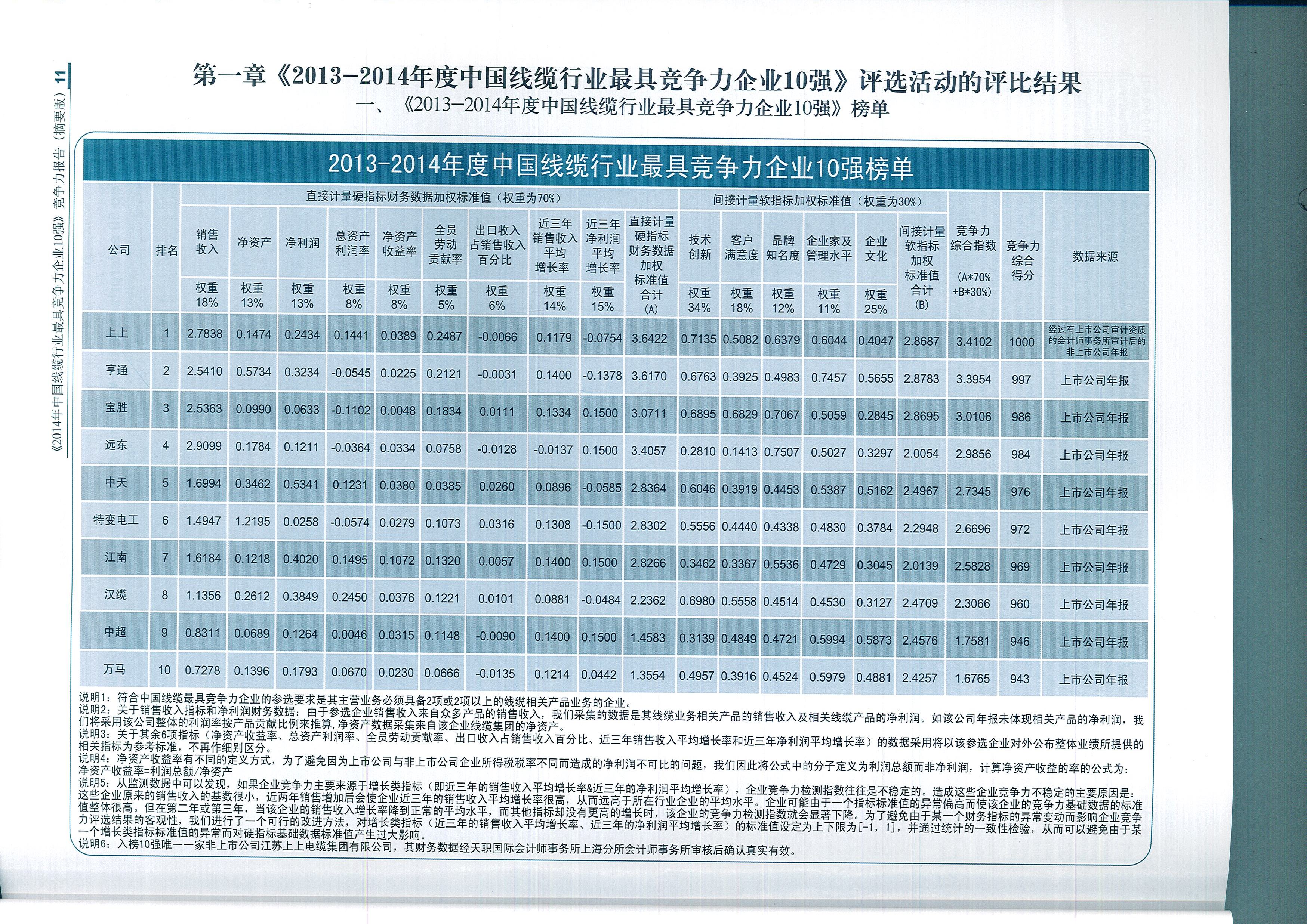 上上電纜榮獲中國線纜行業最具競爭力企業第一名