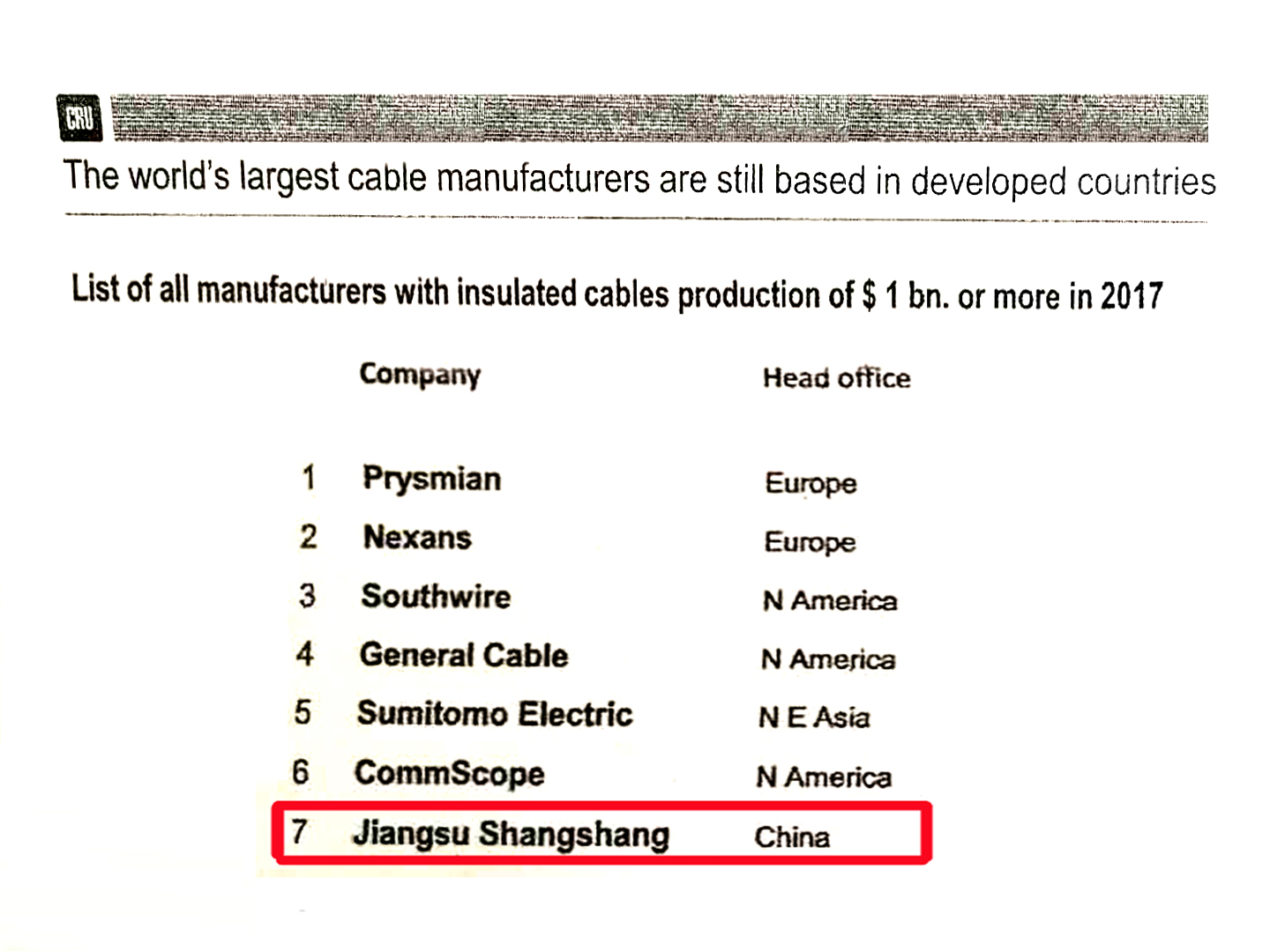 上上全球絕緣線纜企業規模排名：中國第一，世界第七