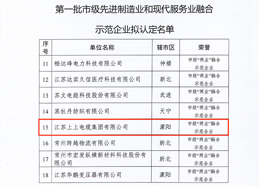 上上電纜獲評常州市首批“‘兩業’融合示范企業”稱號