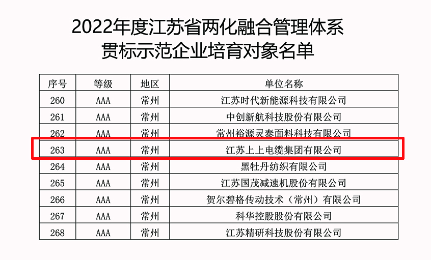 上上電纜成功入選2022年江蘇省兩化融合管理體系貫標示范企業培育對象名單