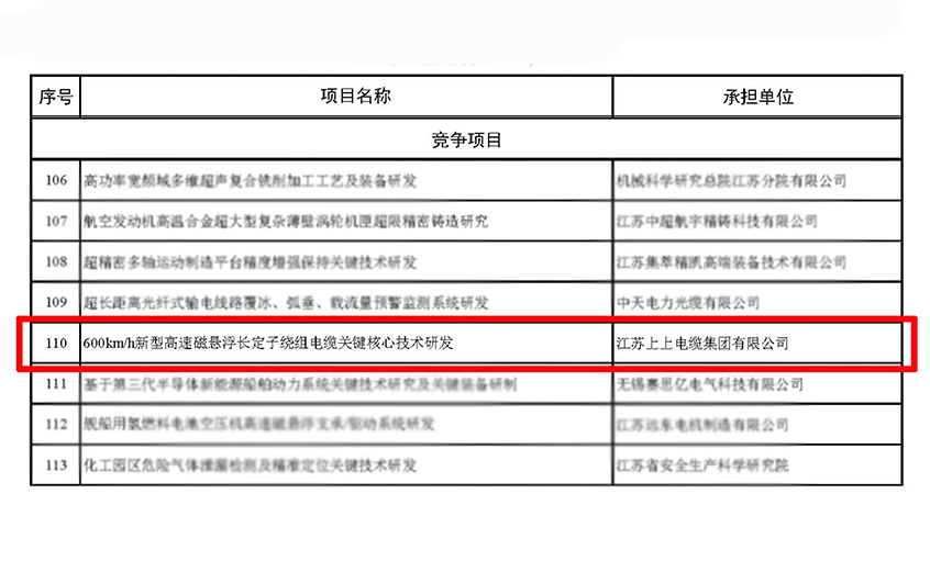 上上電纜獲江蘇省科技計劃專項（重點研發(fā)計劃）立項