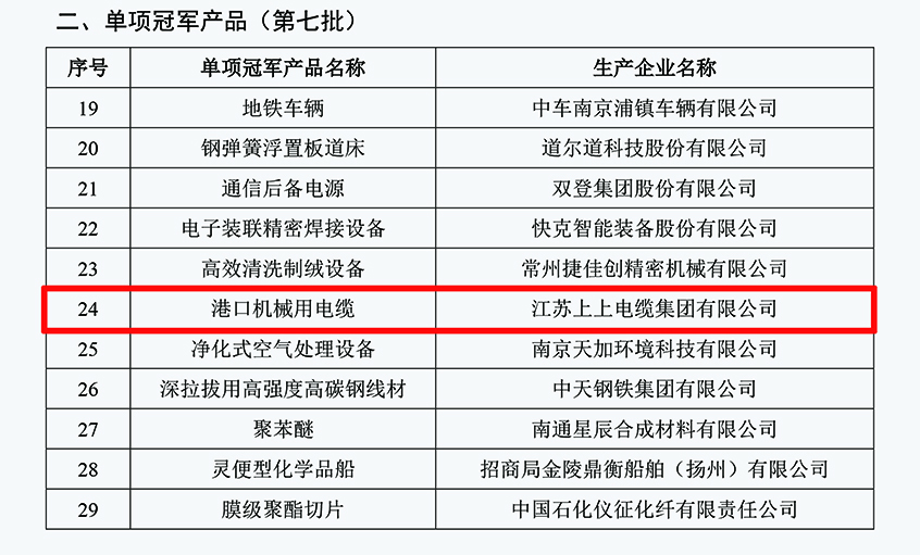 上上電纜港口機械用電纜成功入選第七批制造業(yè)單項冠軍產(chǎn)品