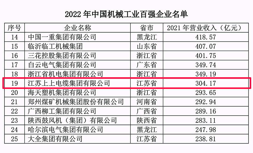 上上電纜連續18年入選中國機械工業百強