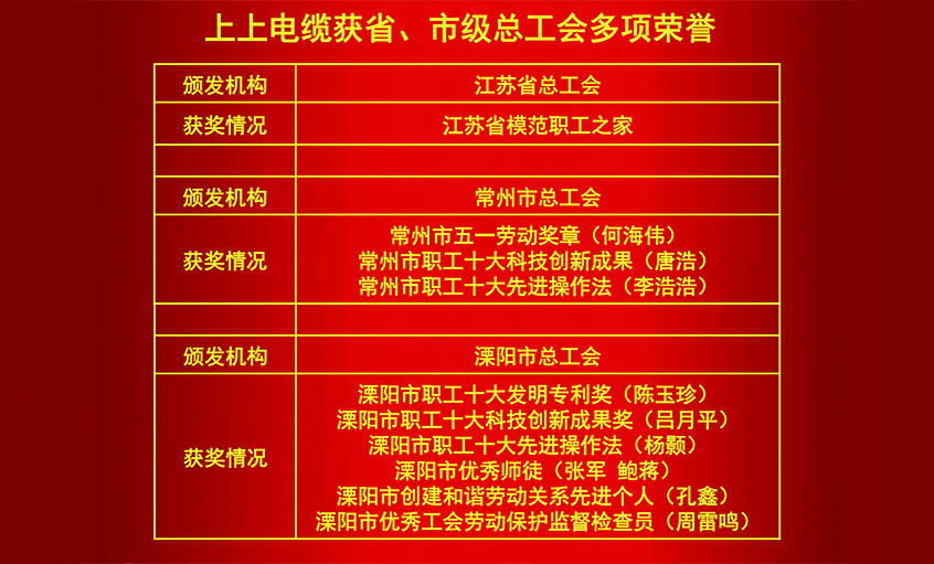 上上電纜獲省、市級總工會多項榮譽