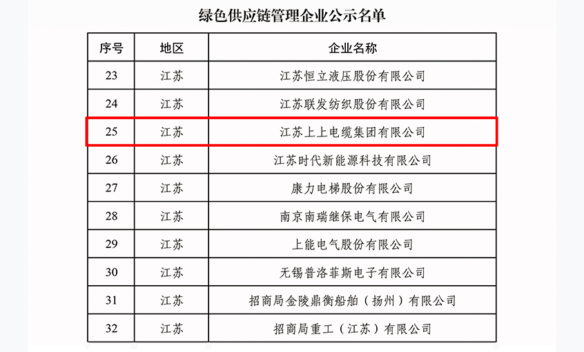 綠動未來|上上電纜入選綠色供應鏈管理企業